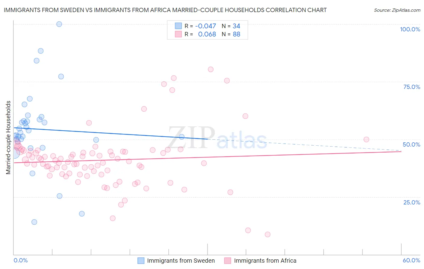 Immigrants from Sweden vs Immigrants from Africa Married-couple Households