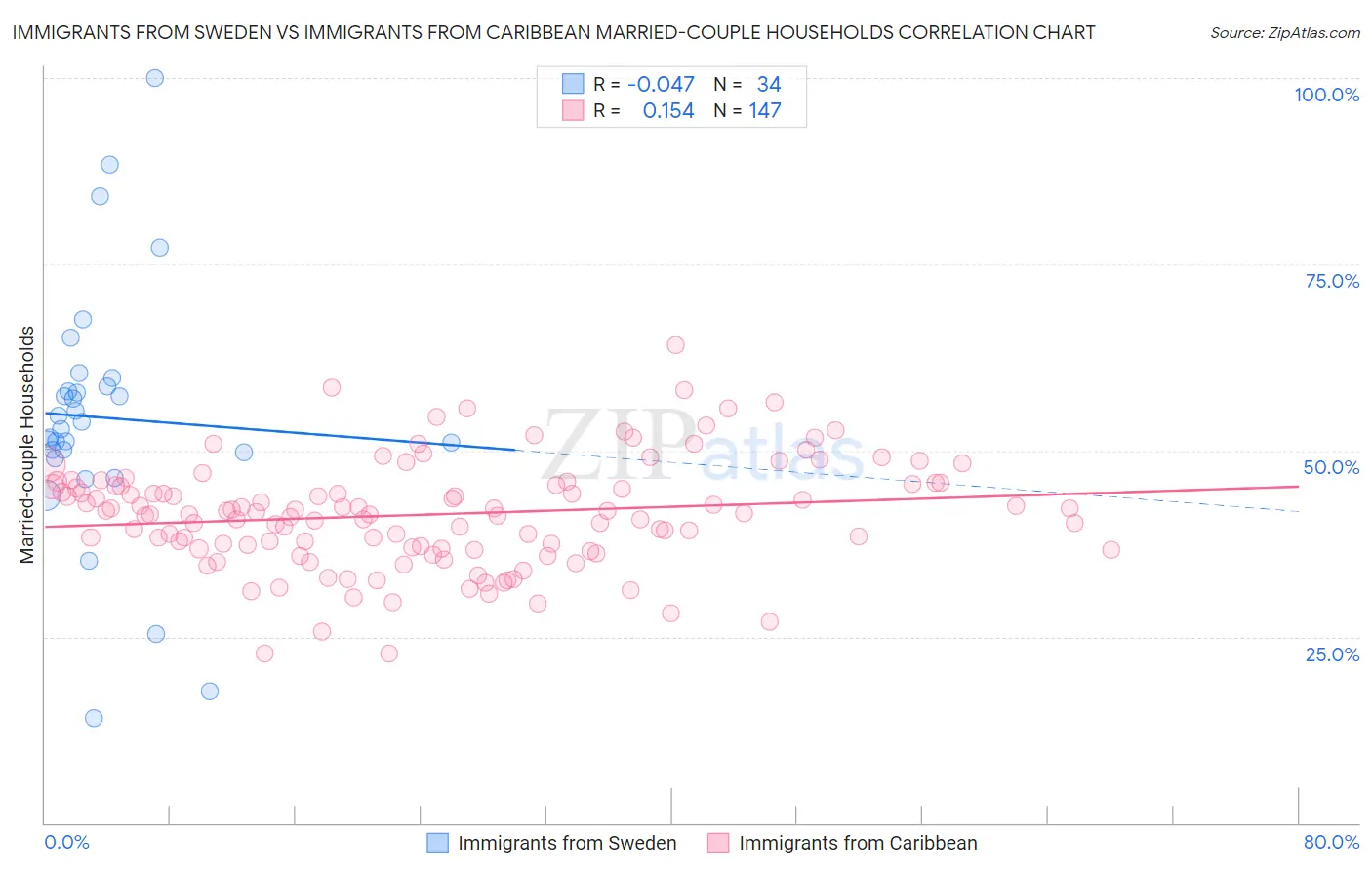 Immigrants from Sweden vs Immigrants from Caribbean Married-couple Households