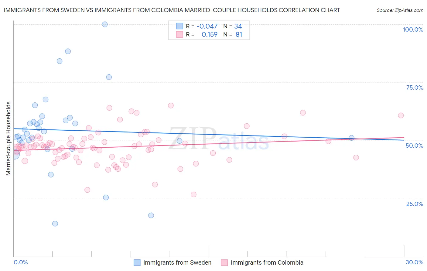 Immigrants from Sweden vs Immigrants from Colombia Married-couple Households