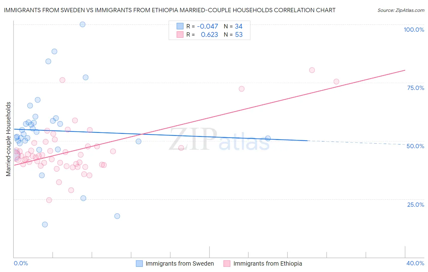 Immigrants from Sweden vs Immigrants from Ethiopia Married-couple Households