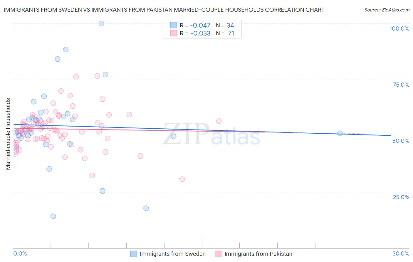 Immigrants from Sweden vs Immigrants from Pakistan Married-couple Households