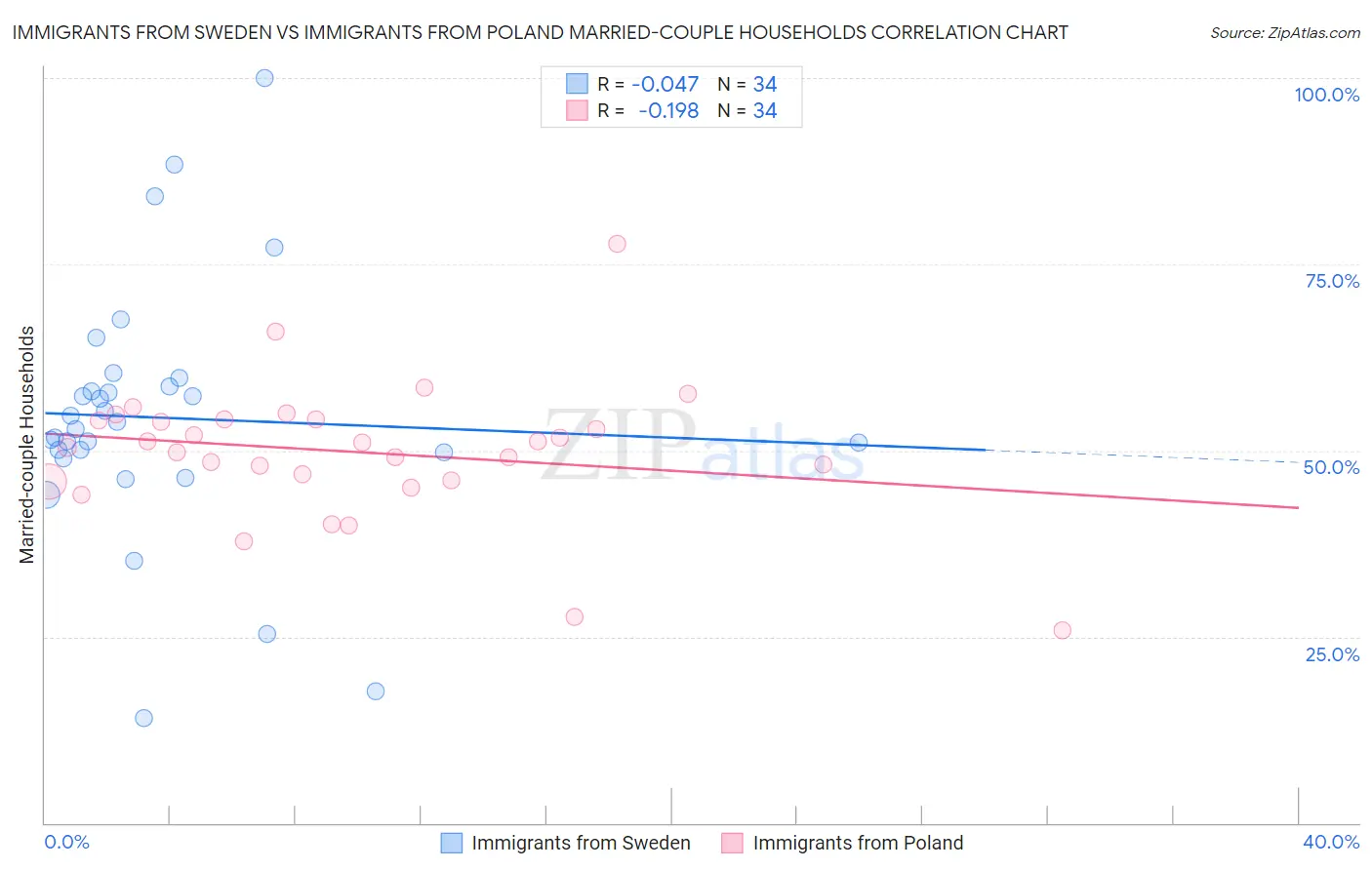 Immigrants from Sweden vs Immigrants from Poland Married-couple Households