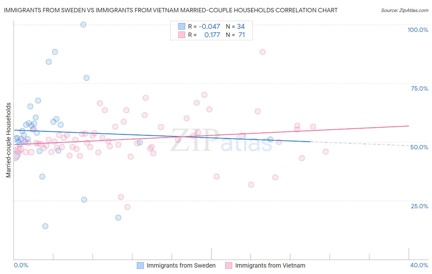 Immigrants from Sweden vs Immigrants from Vietnam Married-couple Households