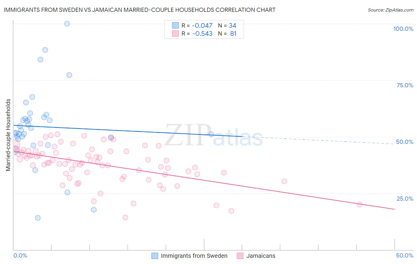 Immigrants from Sweden vs Jamaican Married-couple Households