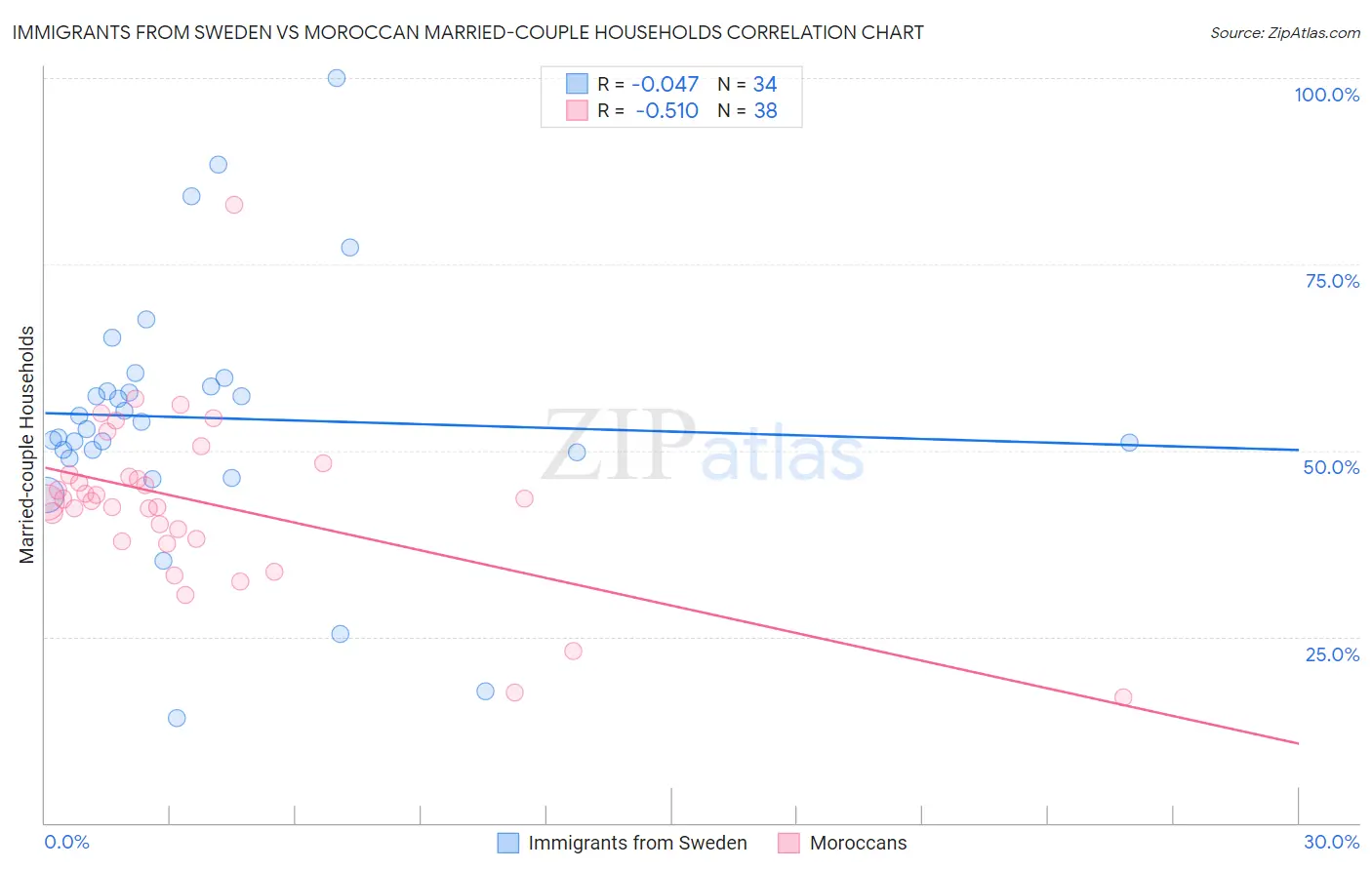 Immigrants from Sweden vs Moroccan Married-couple Households