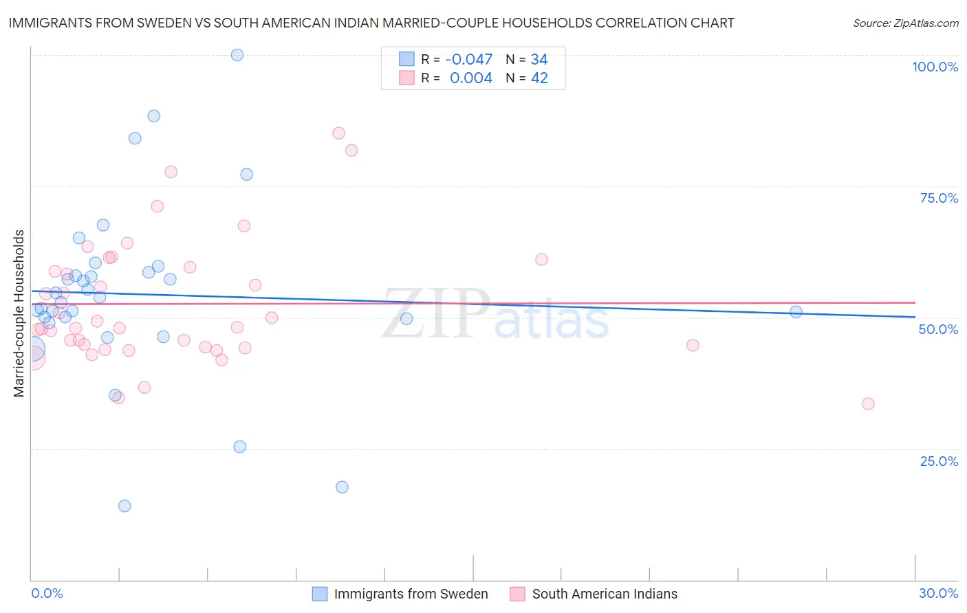 Immigrants from Sweden vs South American Indian Married-couple Households