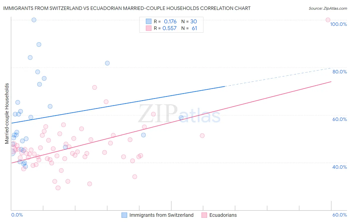 Immigrants from Switzerland vs Ecuadorian Married-couple Households