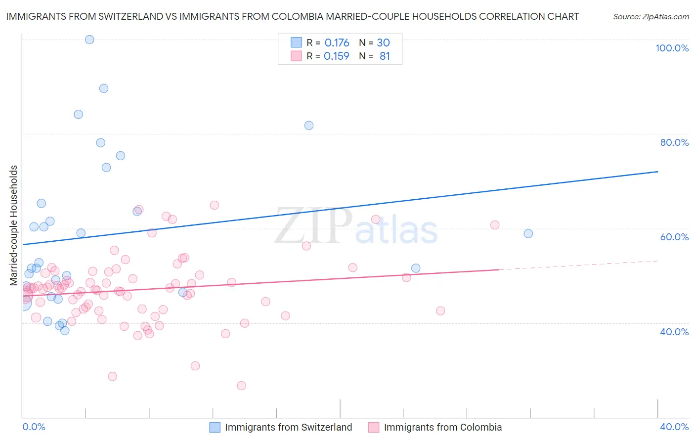 Immigrants from Switzerland vs Immigrants from Colombia Married-couple Households