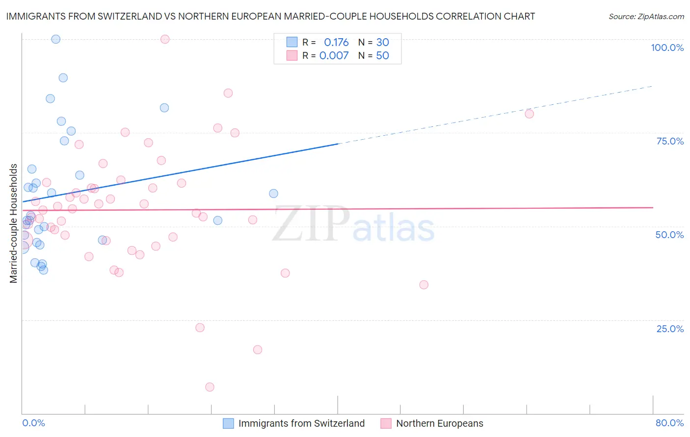 Immigrants from Switzerland vs Northern European Married-couple Households