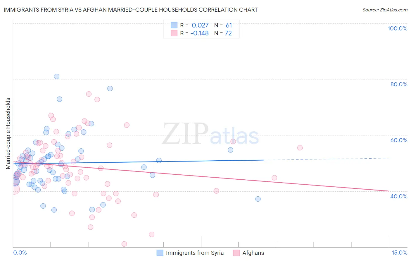 Immigrants from Syria vs Afghan Married-couple Households