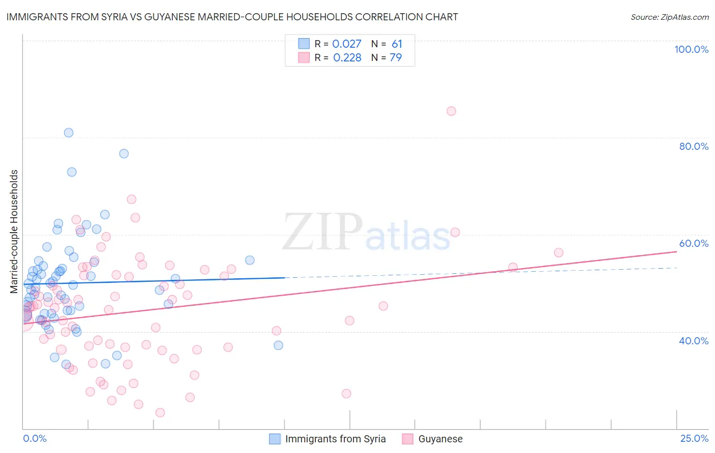Immigrants from Syria vs Guyanese Married-couple Households