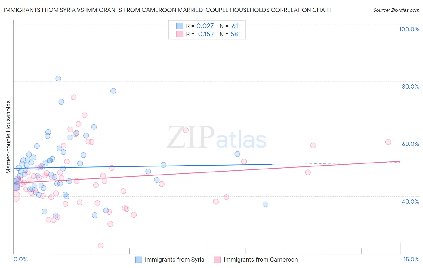 Immigrants from Syria vs Immigrants from Cameroon Married-couple Households