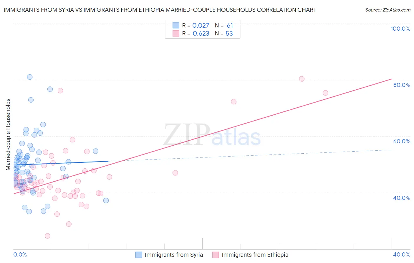 Immigrants from Syria vs Immigrants from Ethiopia Married-couple Households