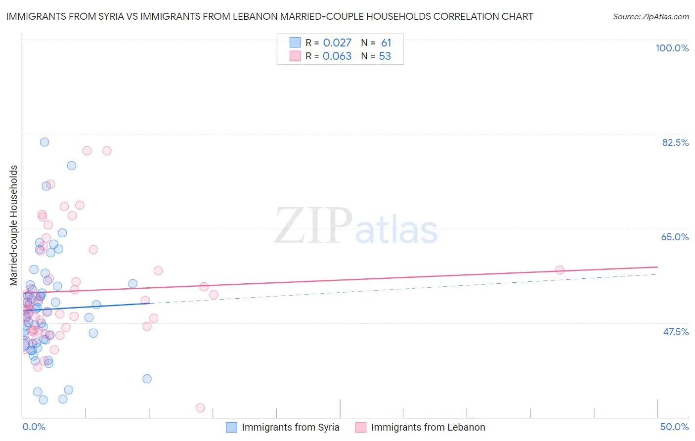 Immigrants from Syria vs Immigrants from Lebanon Married-couple Households