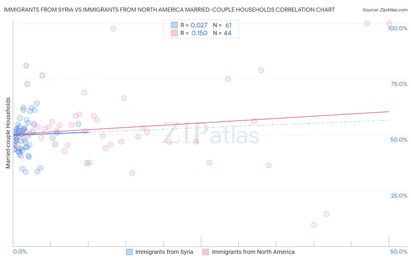 Immigrants from Syria vs Immigrants from North America Married-couple Households