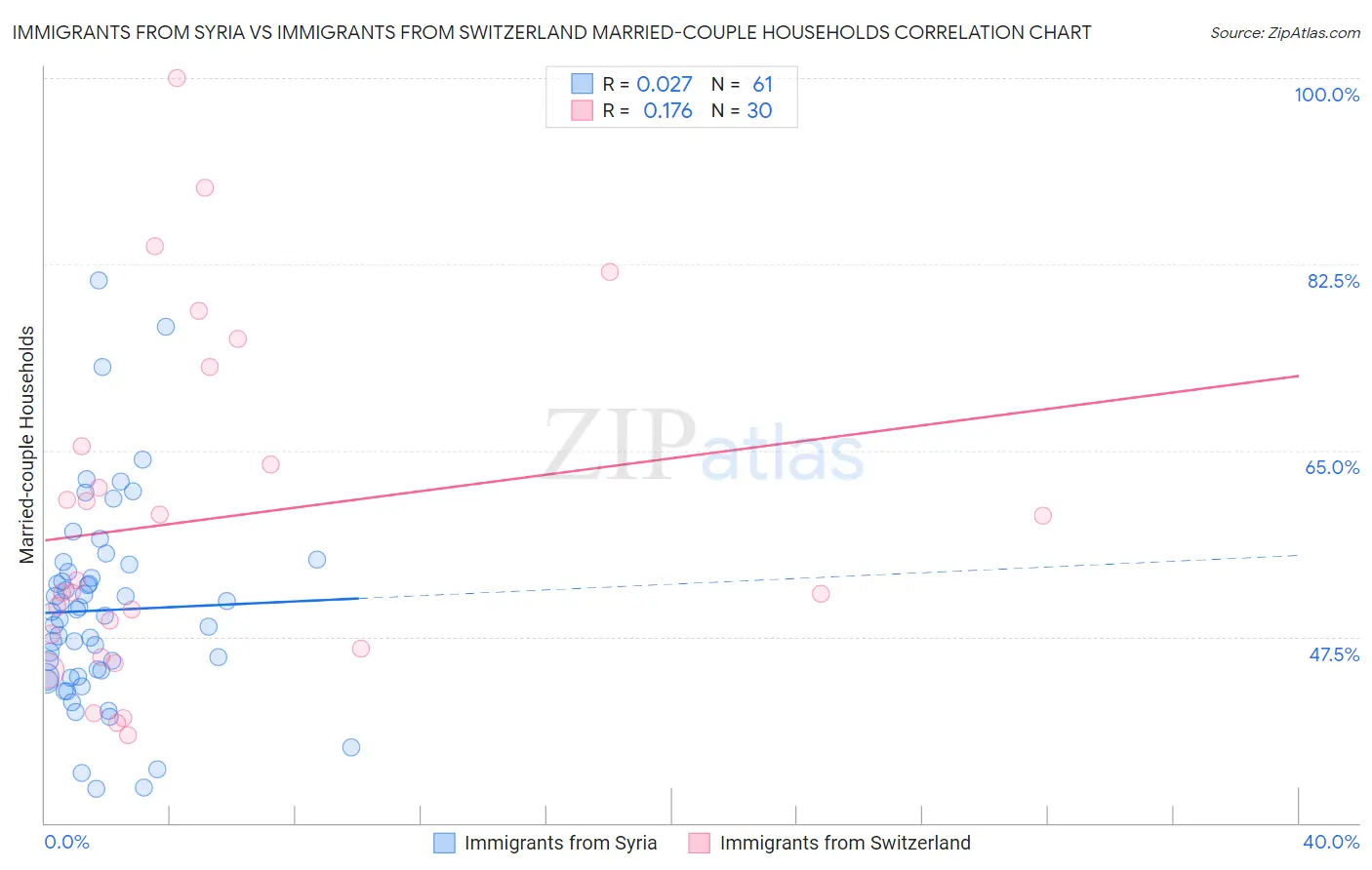 Immigrants from Syria vs Immigrants from Switzerland Married-couple Households