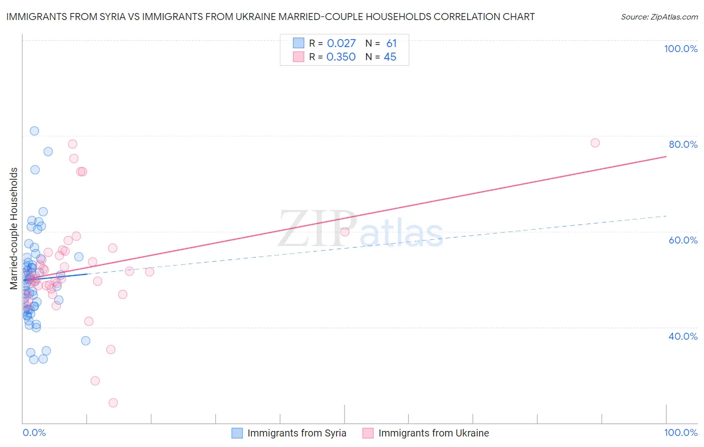 Immigrants from Syria vs Immigrants from Ukraine Married-couple Households