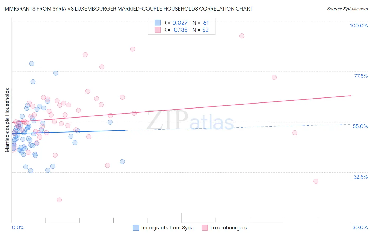 Immigrants from Syria vs Luxembourger Married-couple Households
