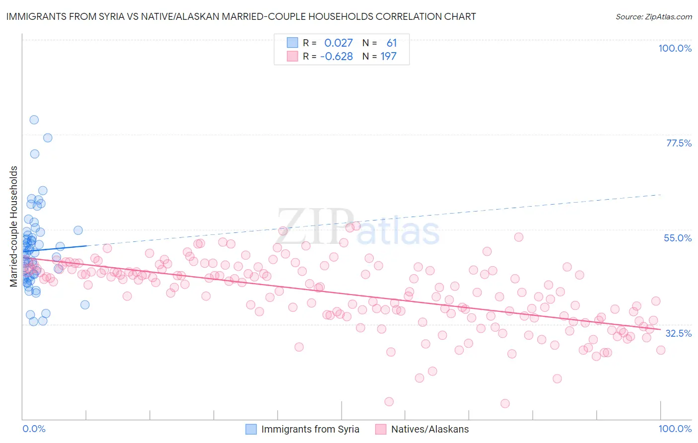 Immigrants from Syria vs Native/Alaskan Married-couple Households