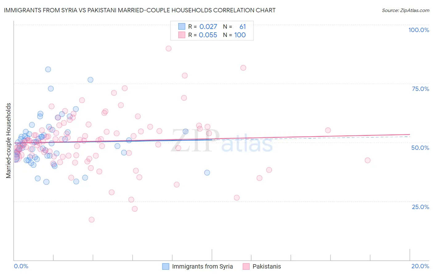 Immigrants from Syria vs Pakistani Married-couple Households