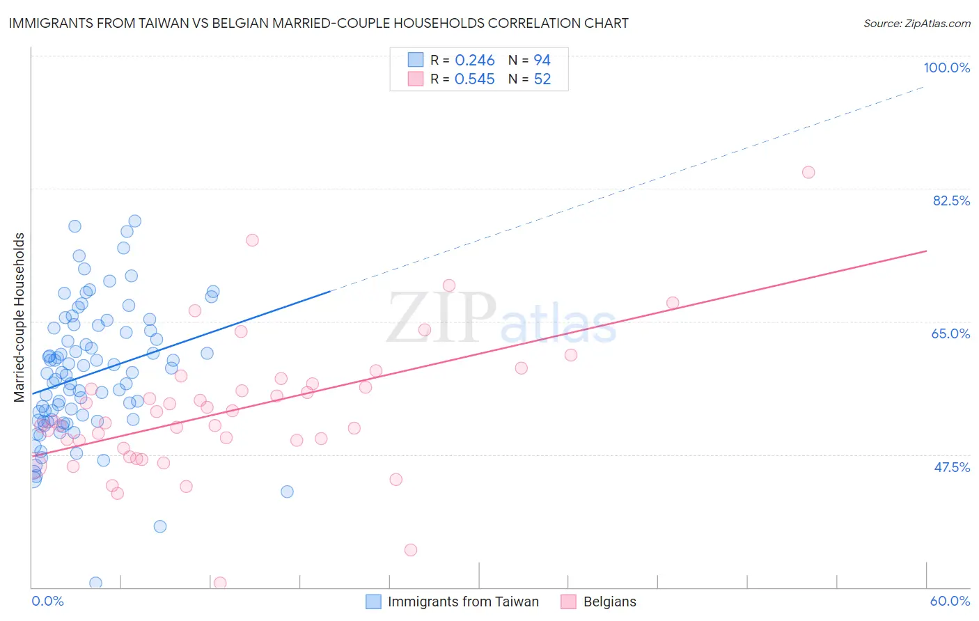 Immigrants from Taiwan vs Belgian Married-couple Households