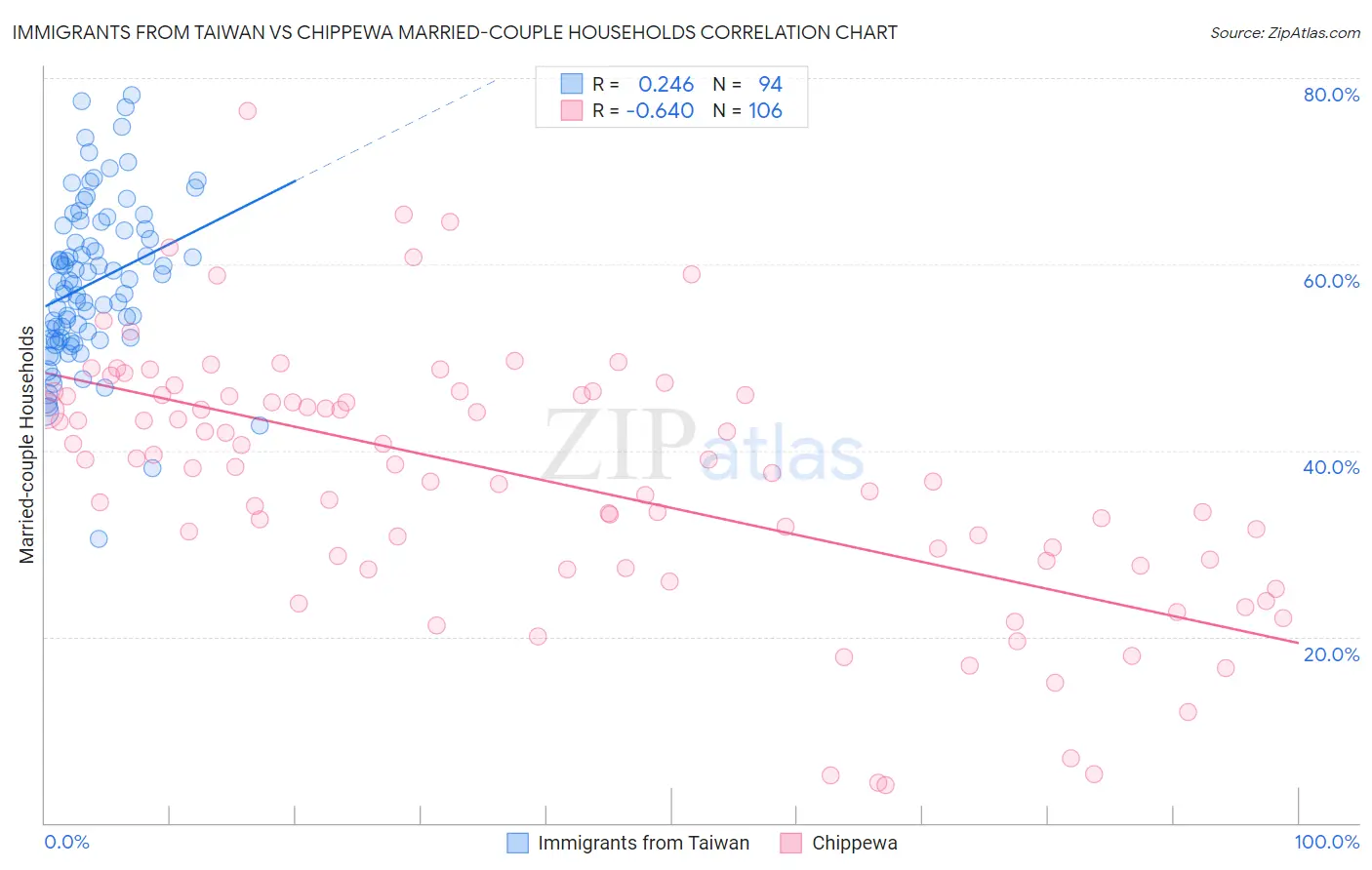 Immigrants from Taiwan vs Chippewa Married-couple Households