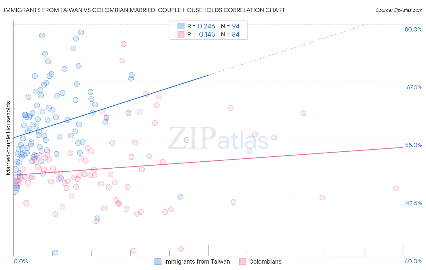 Immigrants from Taiwan vs Colombian Married-couple Households