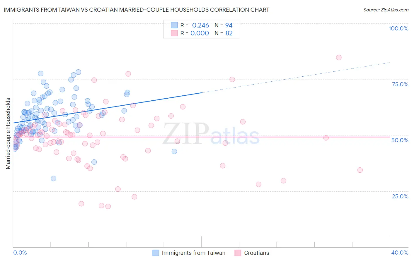 Immigrants from Taiwan vs Croatian Married-couple Households