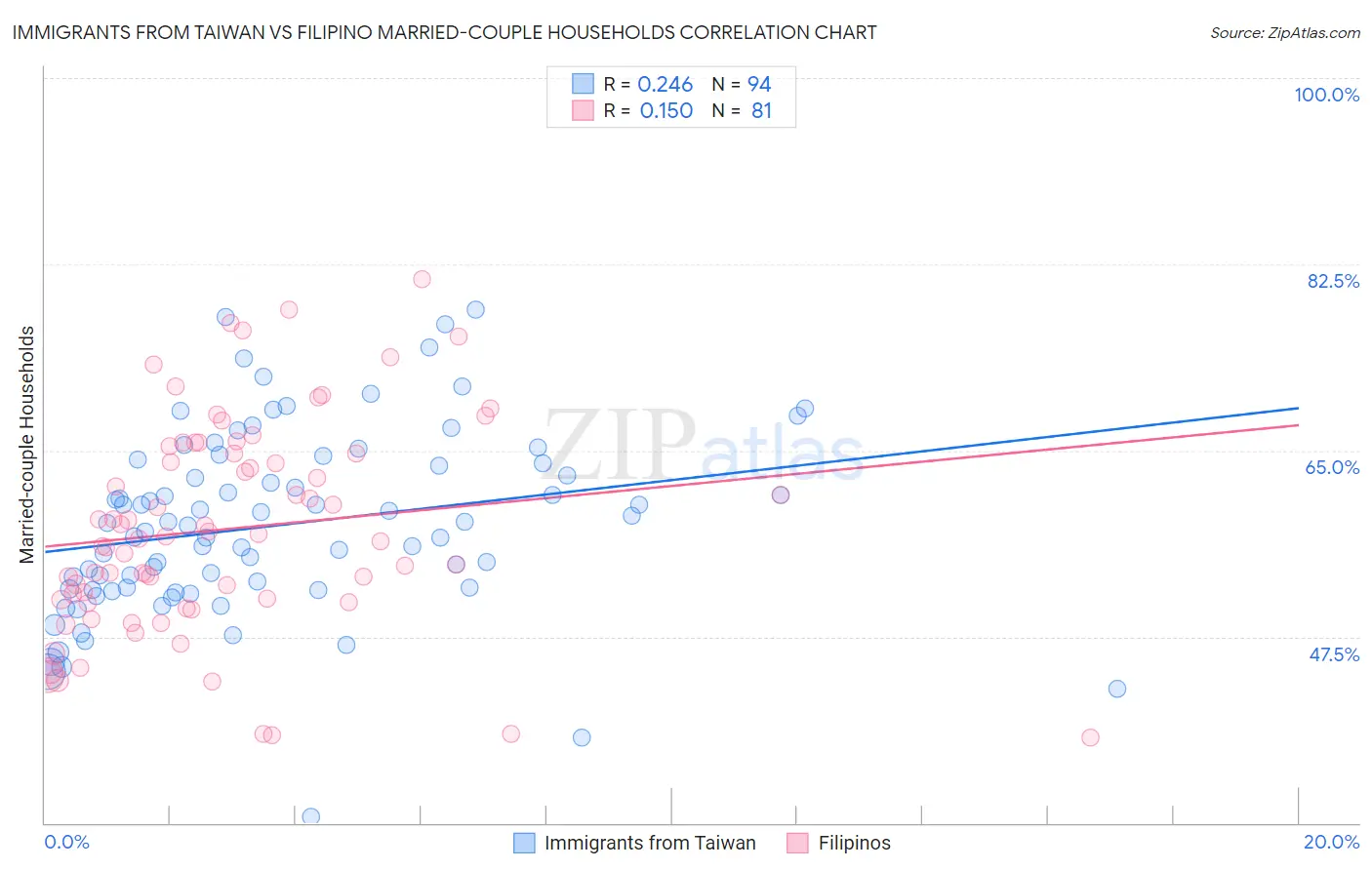 Immigrants from Taiwan vs Filipino Married-couple Households