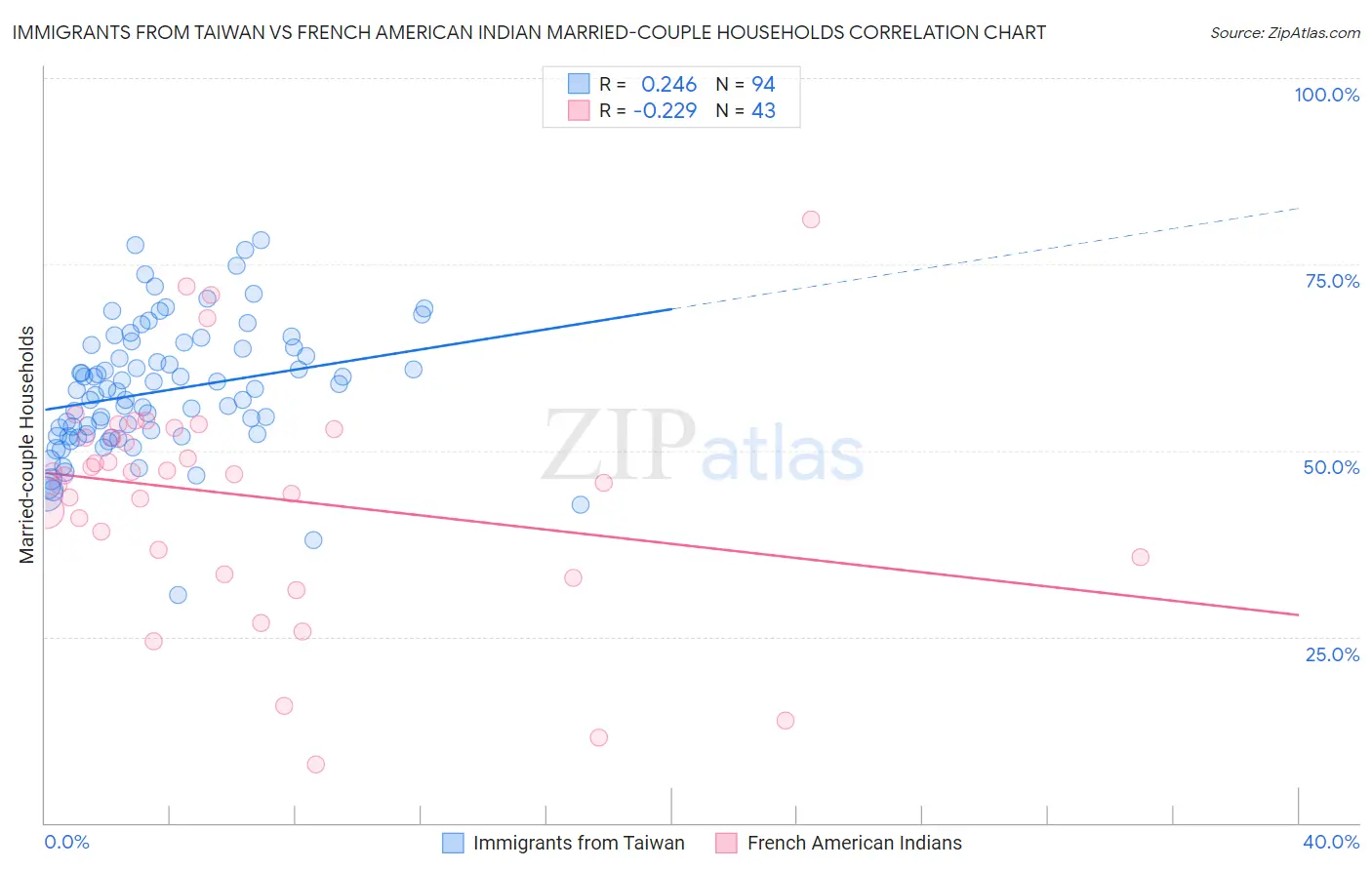 Immigrants from Taiwan vs French American Indian Married-couple Households