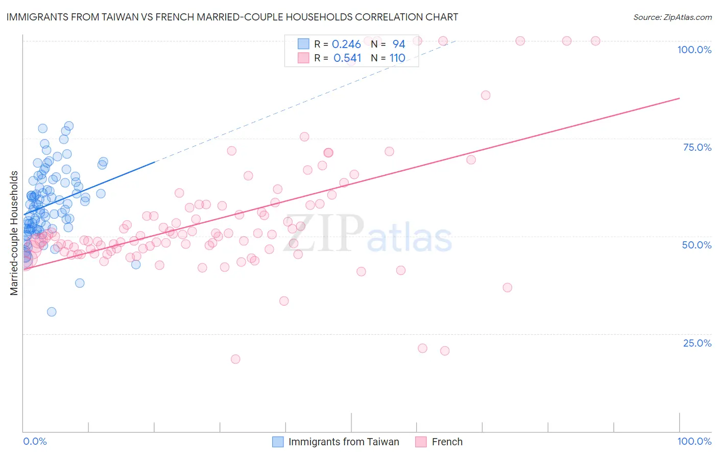 Immigrants from Taiwan vs French Married-couple Households