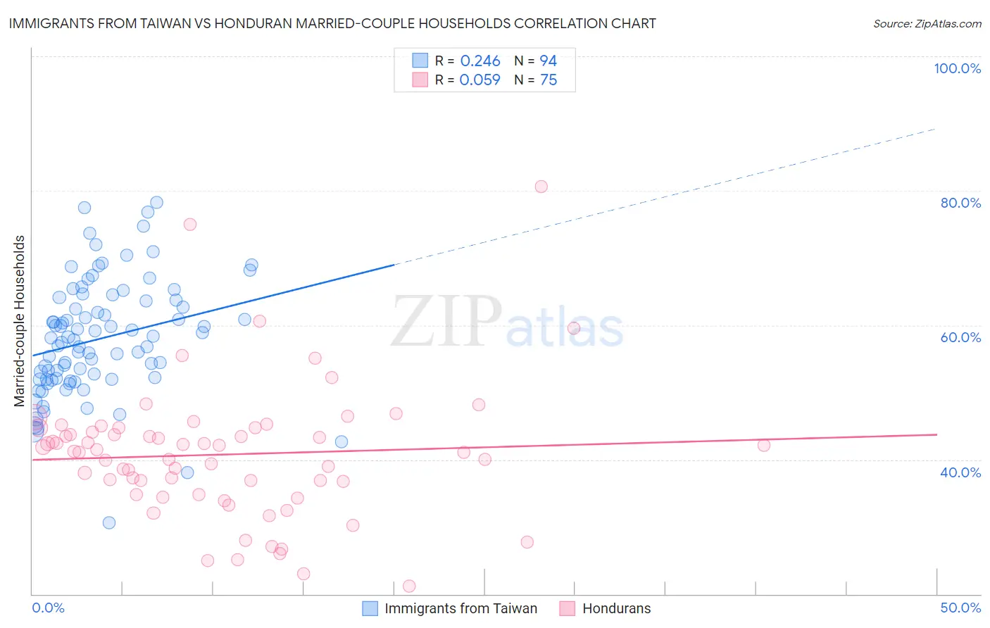 Immigrants from Taiwan vs Honduran Married-couple Households