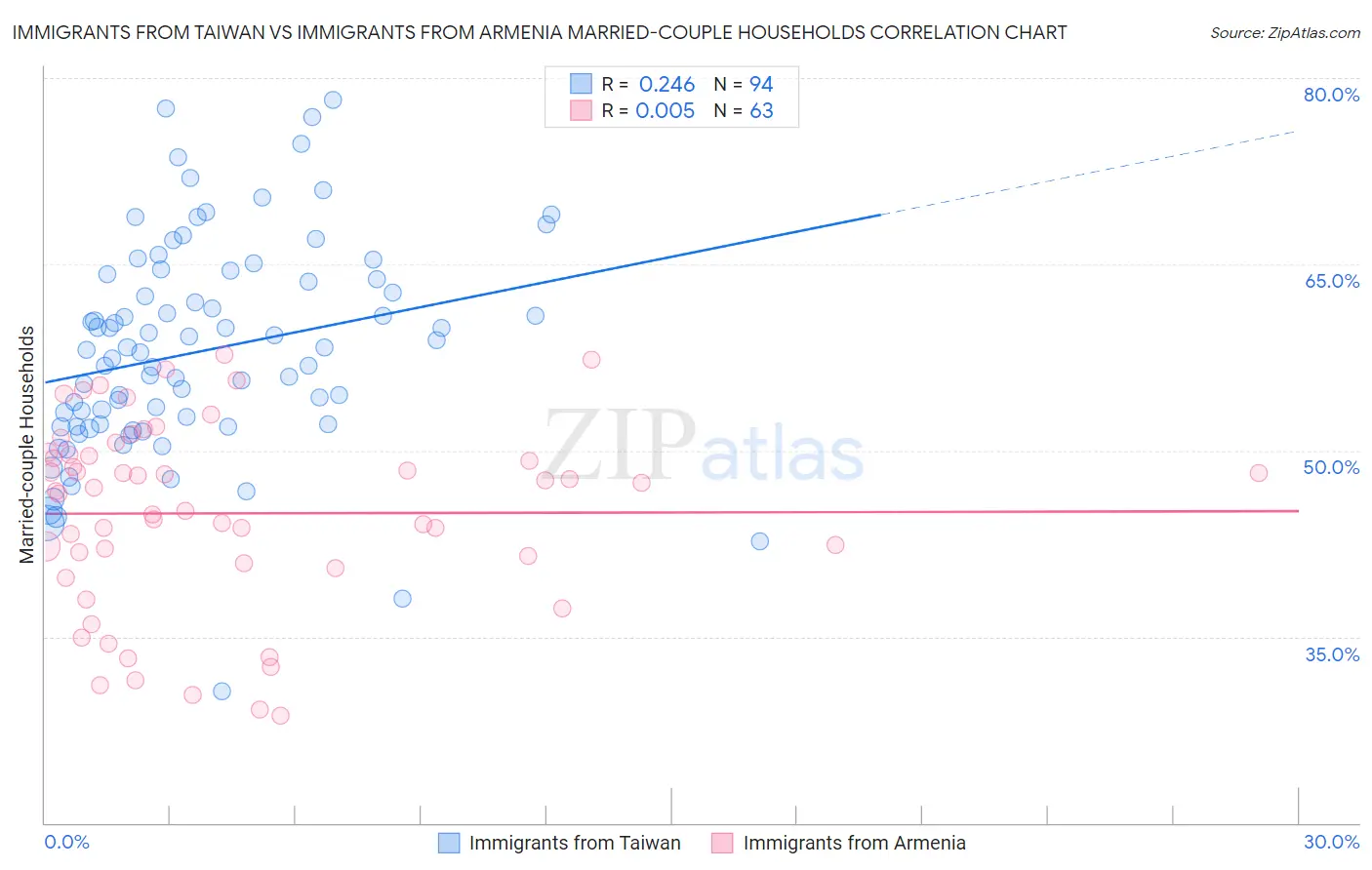 Immigrants from Taiwan vs Immigrants from Armenia Married-couple Households