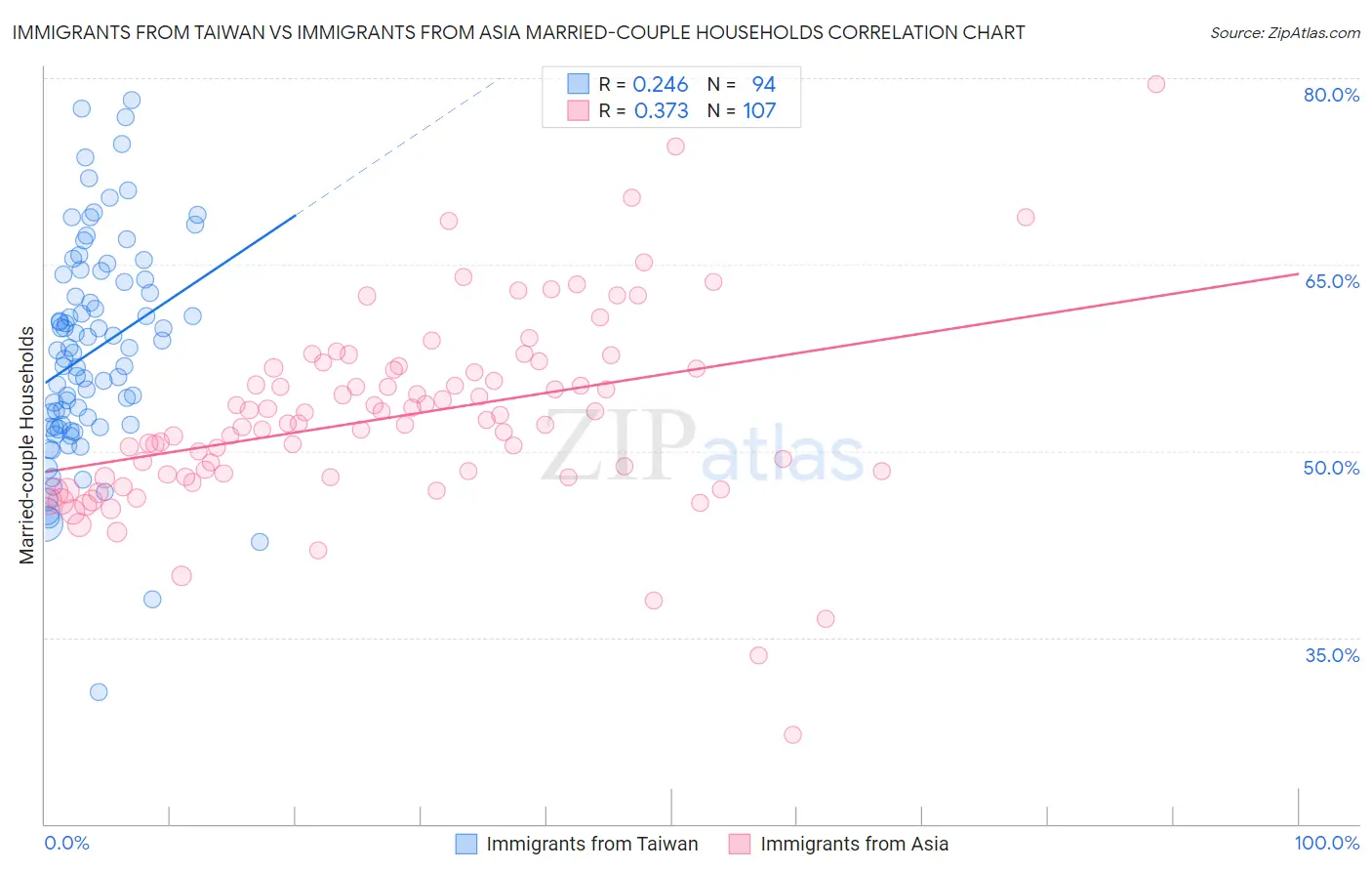 Immigrants from Taiwan vs Immigrants from Asia Married-couple Households