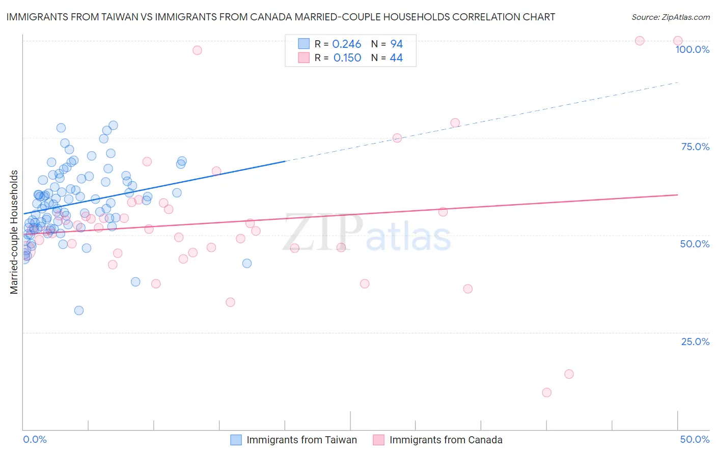 Immigrants from Taiwan vs Immigrants from Canada Married-couple Households