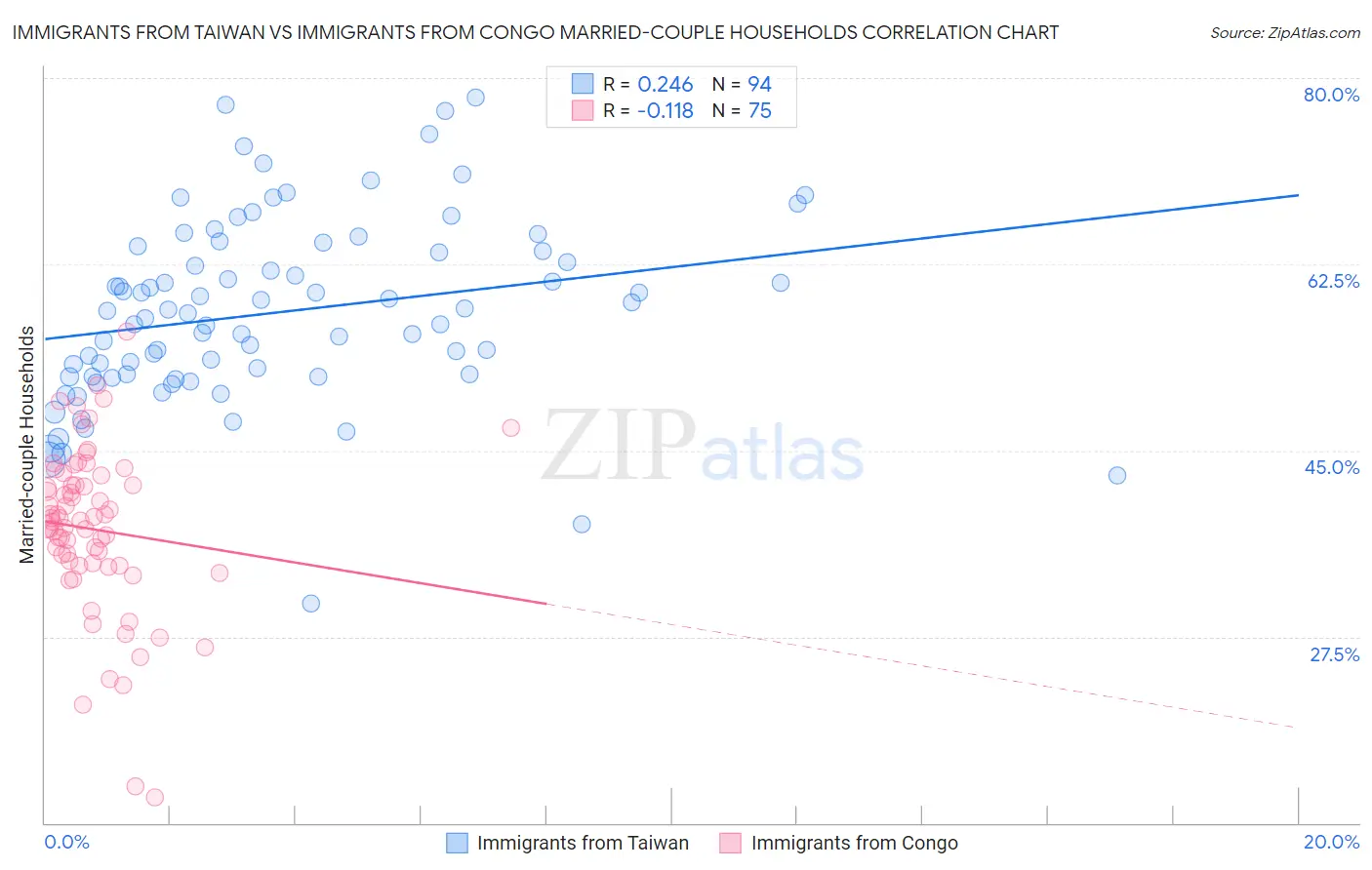 Immigrants from Taiwan vs Immigrants from Congo Married-couple Households