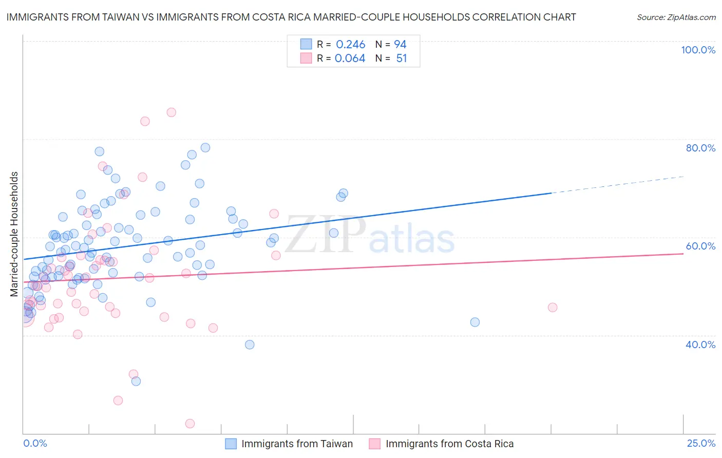 Immigrants from Taiwan vs Immigrants from Costa Rica Married-couple Households