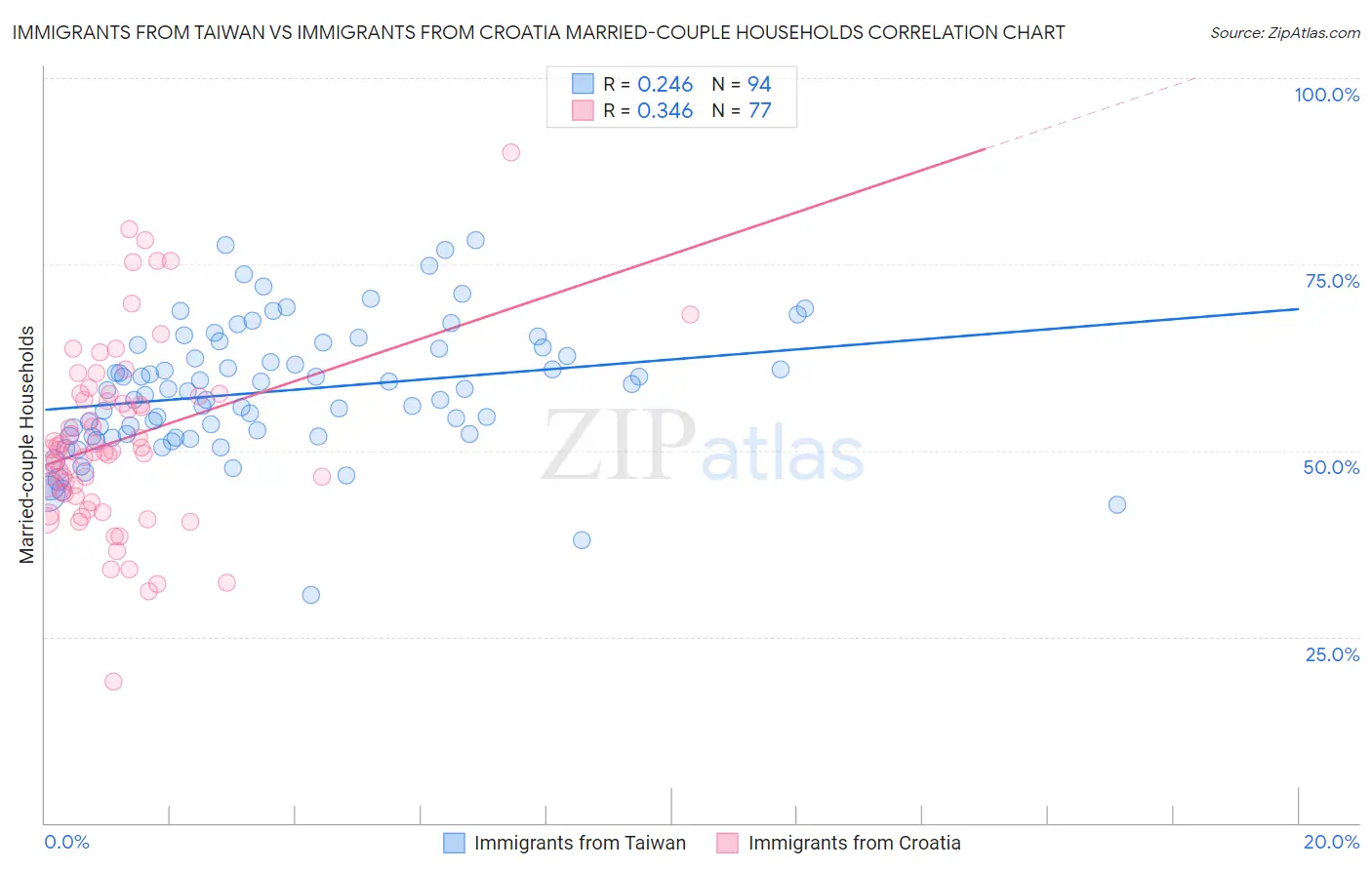 Immigrants from Taiwan vs Immigrants from Croatia Married-couple Households