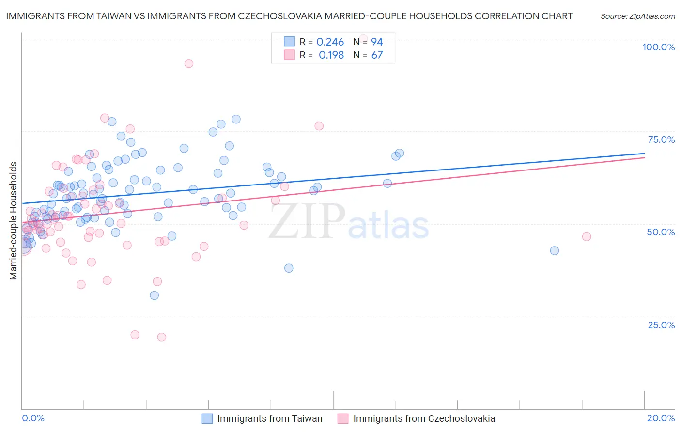 Immigrants from Taiwan vs Immigrants from Czechoslovakia Married-couple Households