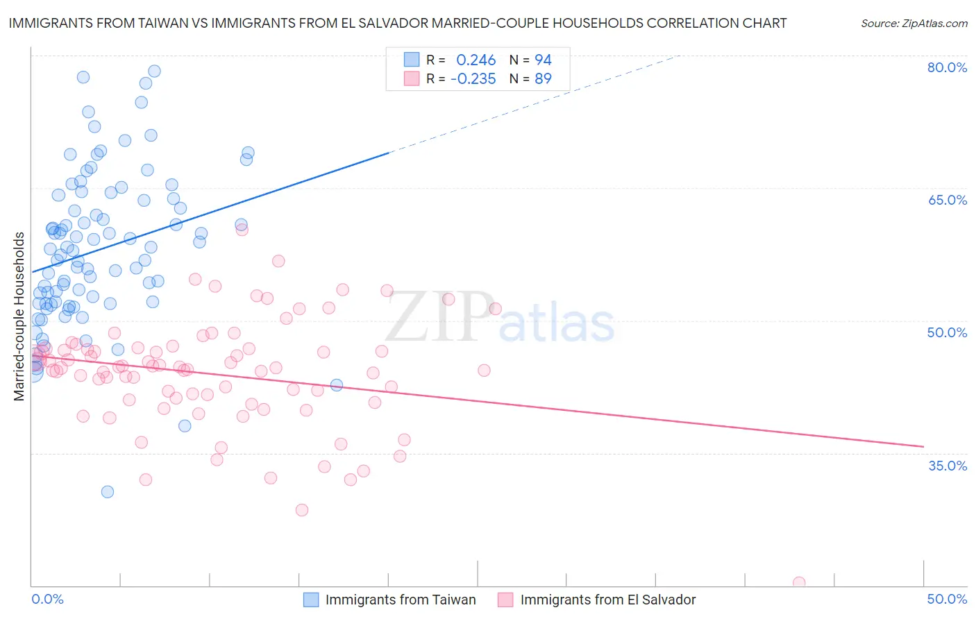 Immigrants from Taiwan vs Immigrants from El Salvador Married-couple Households