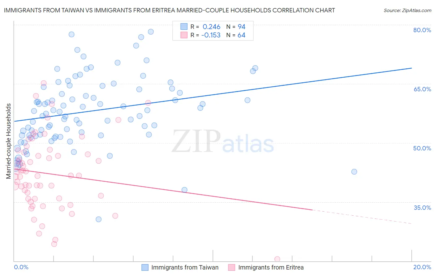 Immigrants from Taiwan vs Immigrants from Eritrea Married-couple Households