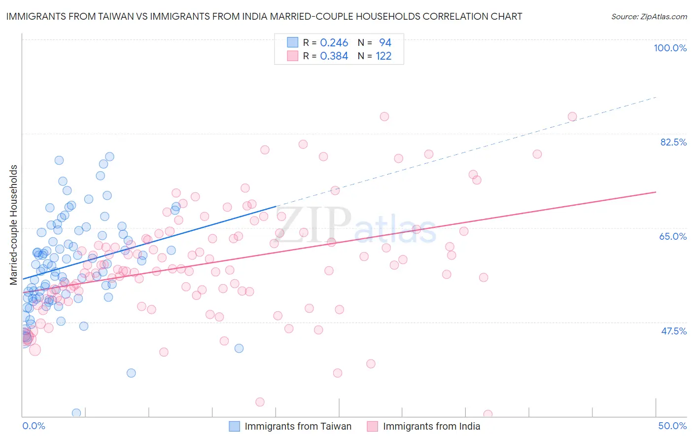 Immigrants from Taiwan vs Immigrants from India Married-couple Households