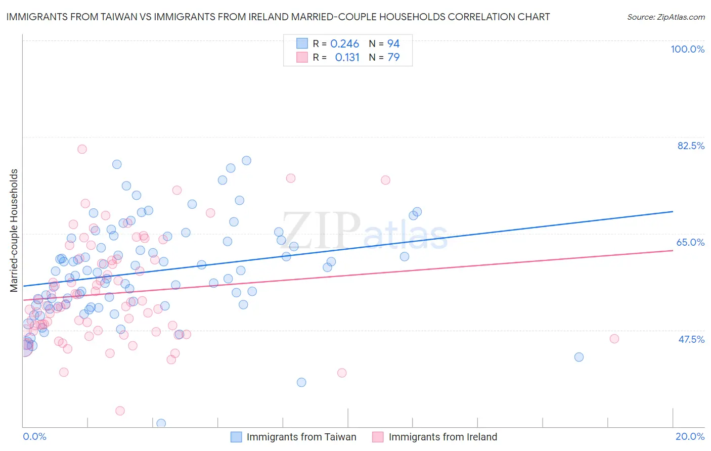 Immigrants from Taiwan vs Immigrants from Ireland Married-couple Households