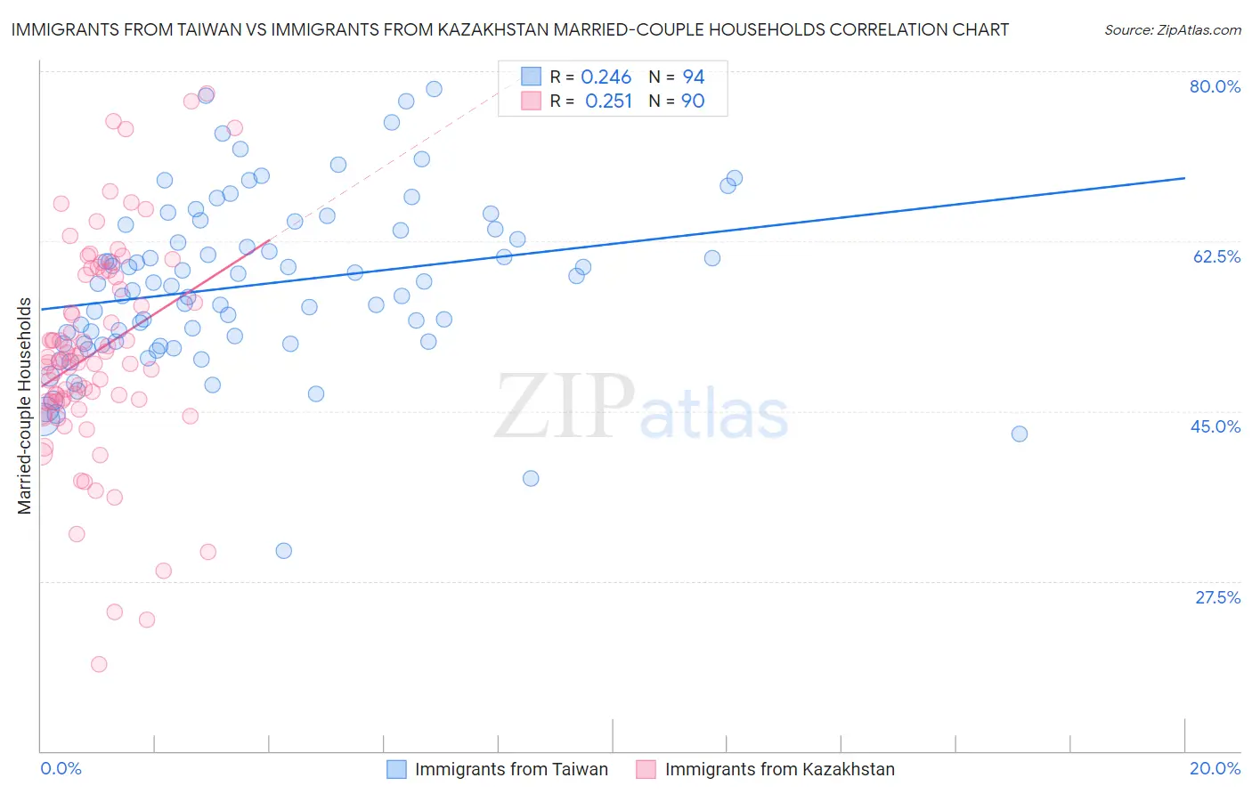 Immigrants from Taiwan vs Immigrants from Kazakhstan Married-couple Households