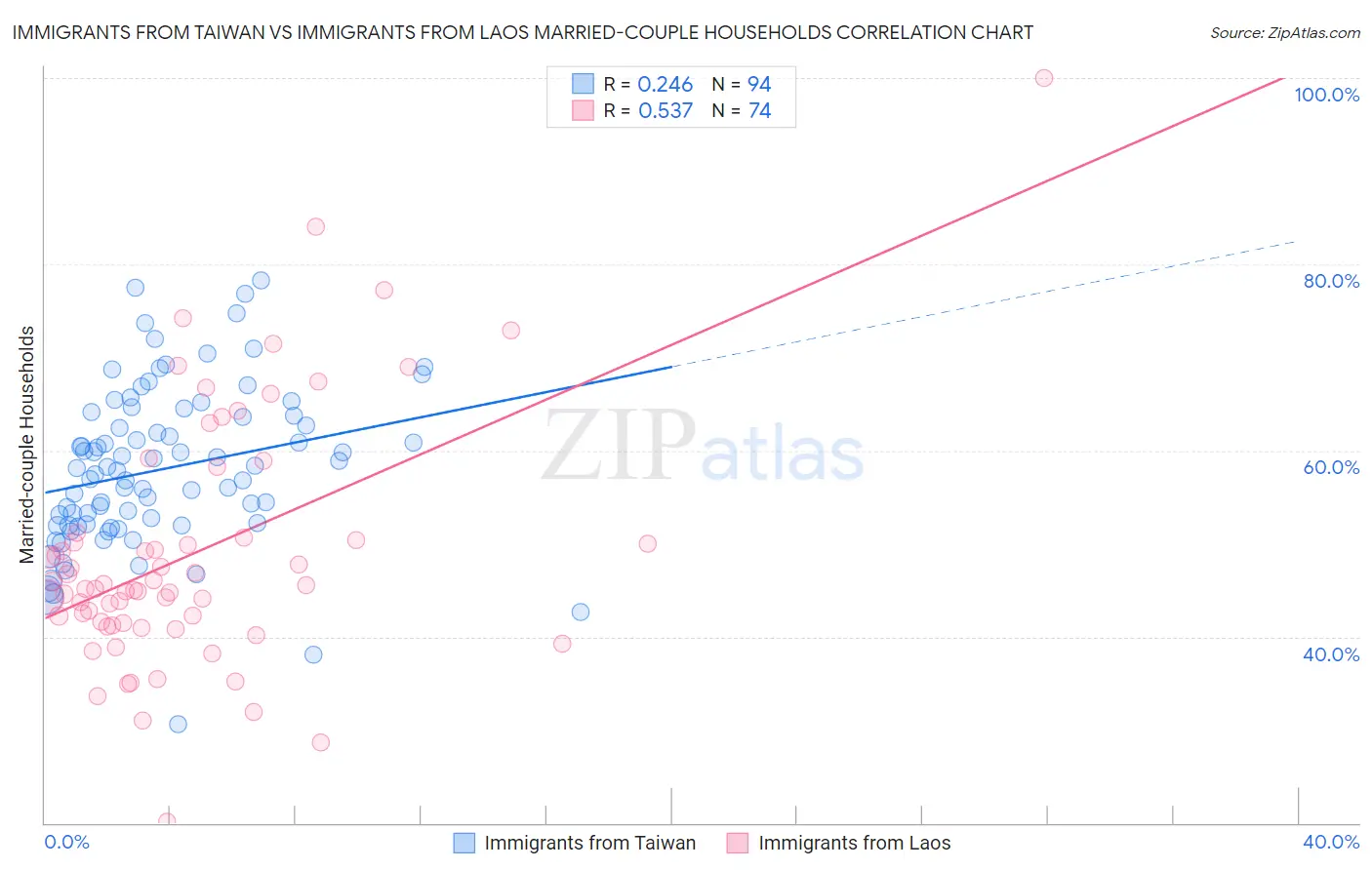 Immigrants from Taiwan vs Immigrants from Laos Married-couple Households