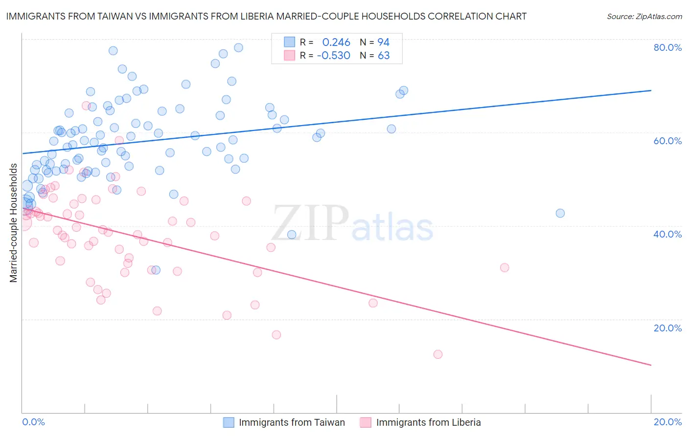 Immigrants from Taiwan vs Immigrants from Liberia Married-couple Households