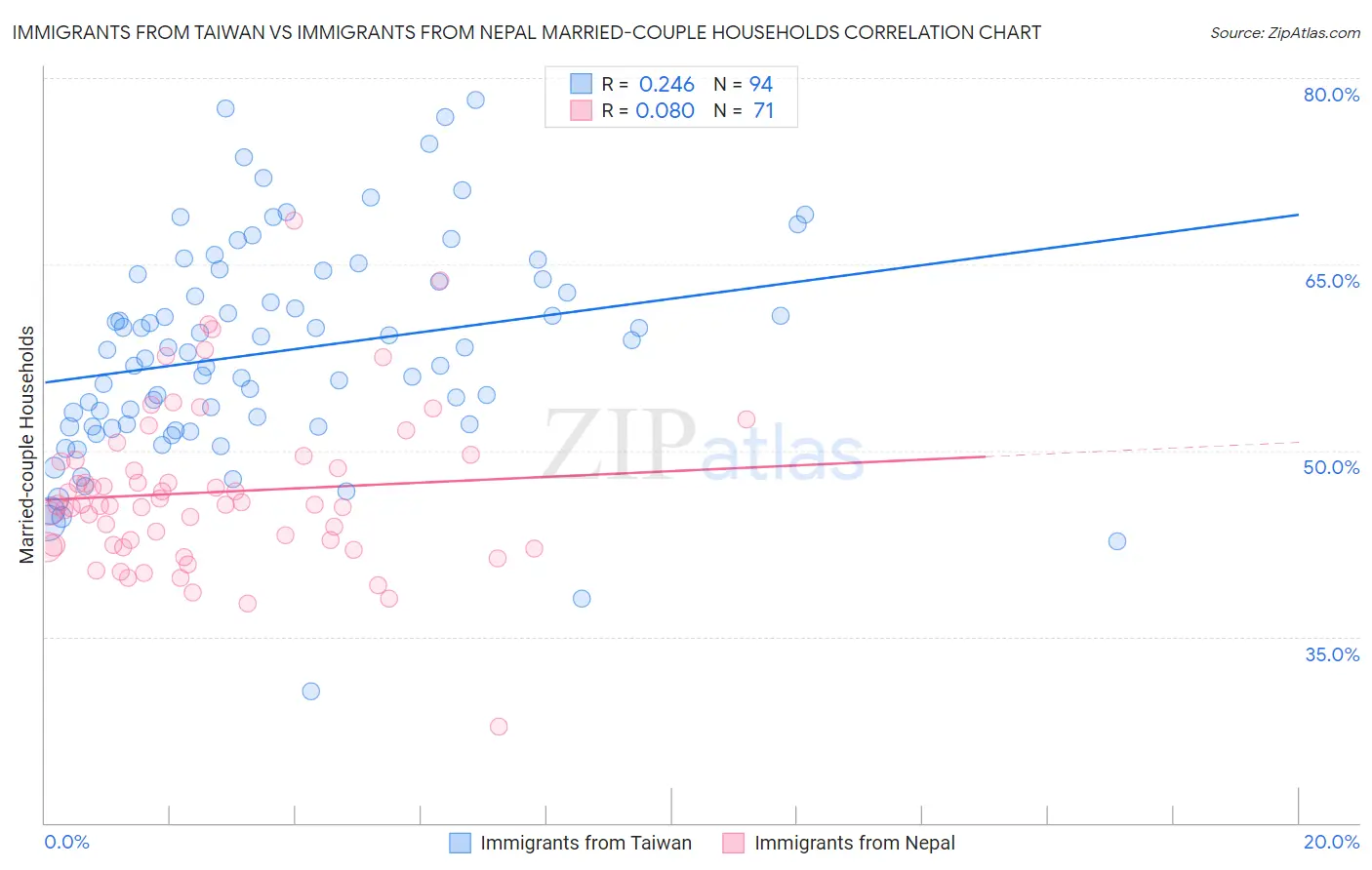 Immigrants from Taiwan vs Immigrants from Nepal Married-couple Households