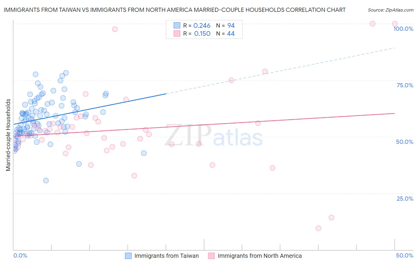 Immigrants from Taiwan vs Immigrants from North America Married-couple Households