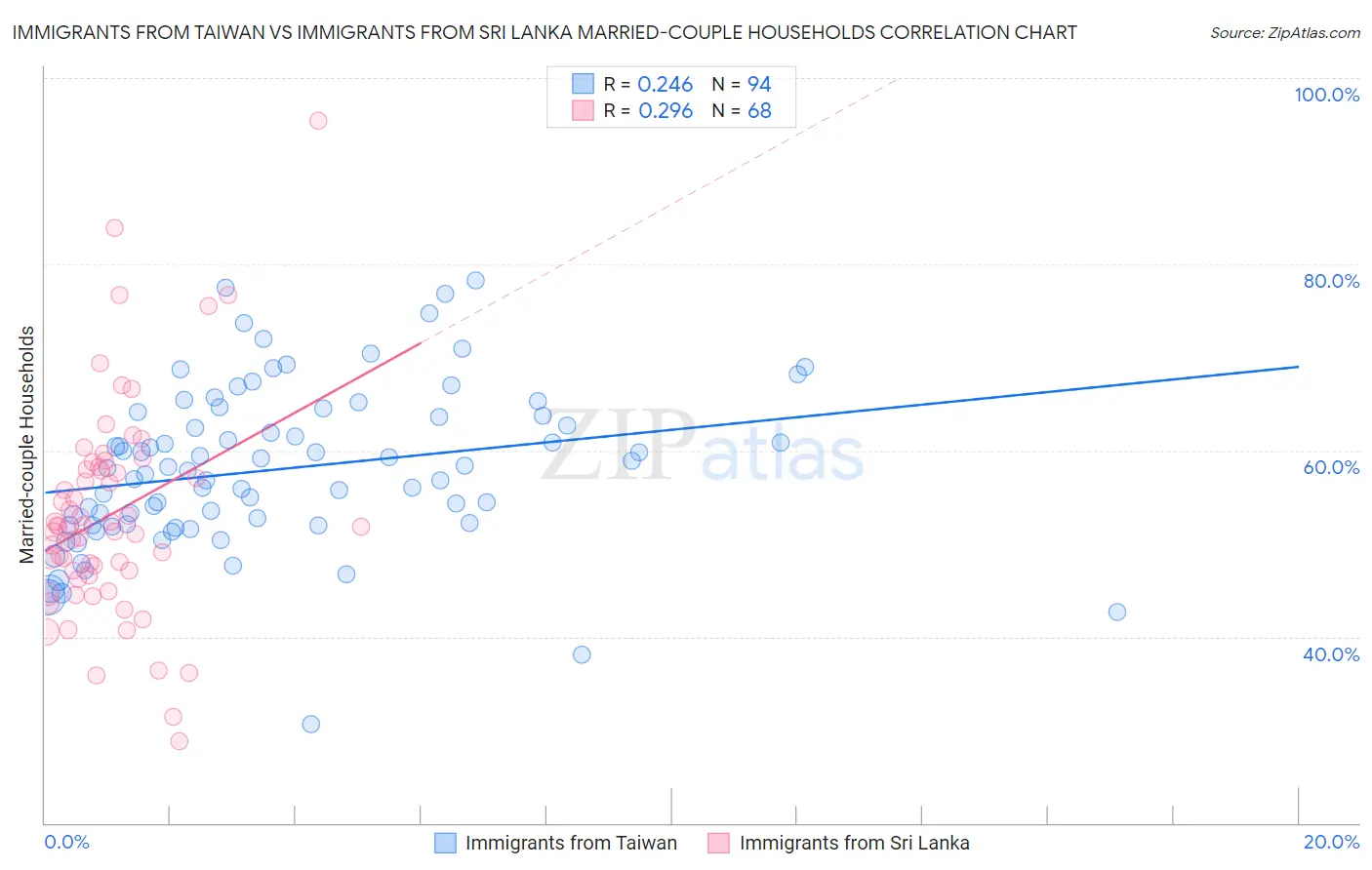 Immigrants from Taiwan vs Immigrants from Sri Lanka Married-couple Households