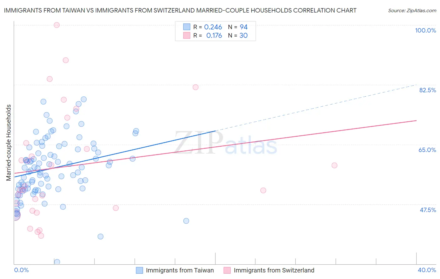 Immigrants from Taiwan vs Immigrants from Switzerland Married-couple Households